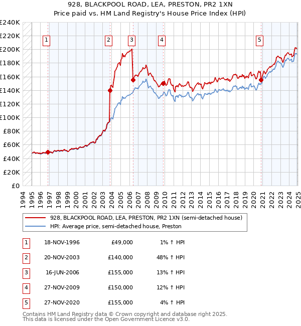 928, BLACKPOOL ROAD, LEA, PRESTON, PR2 1XN: Price paid vs HM Land Registry's House Price Index