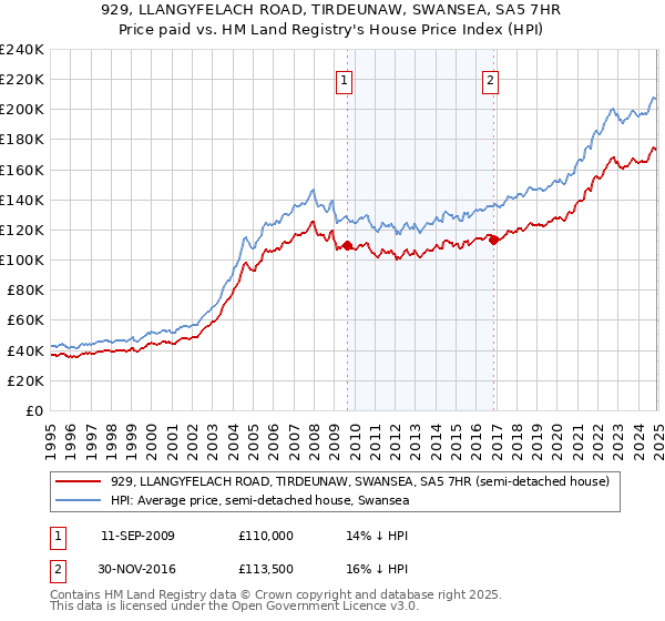929, LLANGYFELACH ROAD, TIRDEUNAW, SWANSEA, SA5 7HR: Price paid vs HM Land Registry's House Price Index