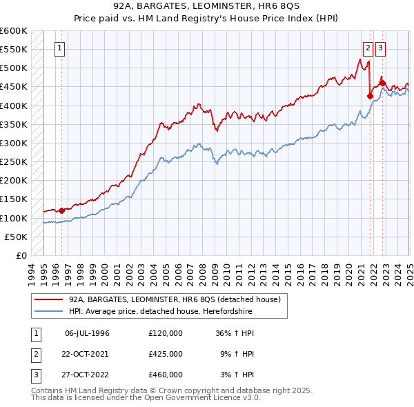 92A, BARGATES, LEOMINSTER, HR6 8QS: Price paid vs HM Land Registry's House Price Index