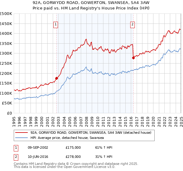 92A, GORWYDD ROAD, GOWERTON, SWANSEA, SA4 3AW: Price paid vs HM Land Registry's House Price Index