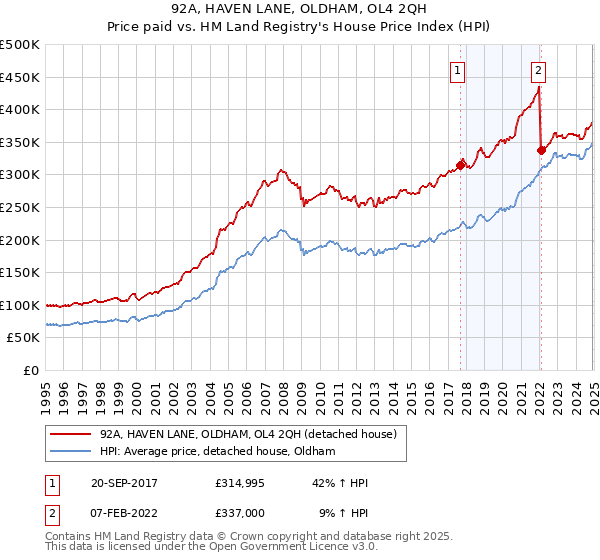 92A, HAVEN LANE, OLDHAM, OL4 2QH: Price paid vs HM Land Registry's House Price Index