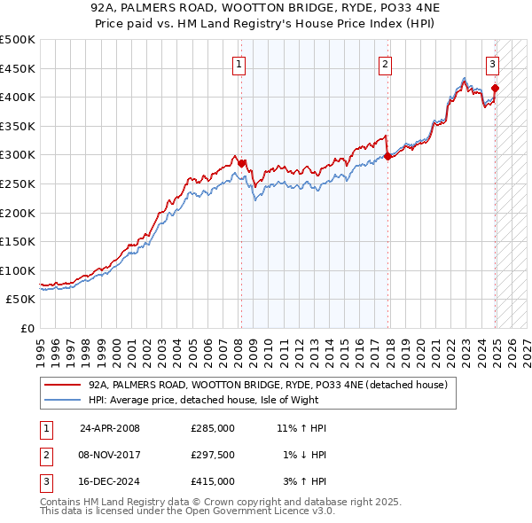 92A, PALMERS ROAD, WOOTTON BRIDGE, RYDE, PO33 4NE: Price paid vs HM Land Registry's House Price Index