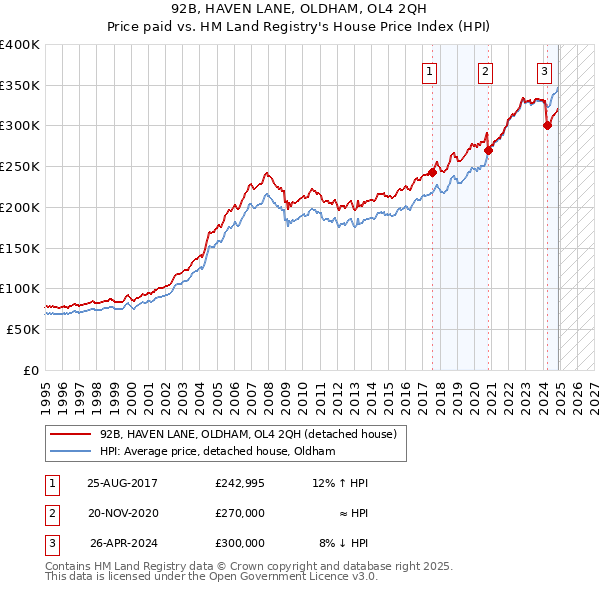 92B, HAVEN LANE, OLDHAM, OL4 2QH: Price paid vs HM Land Registry's House Price Index