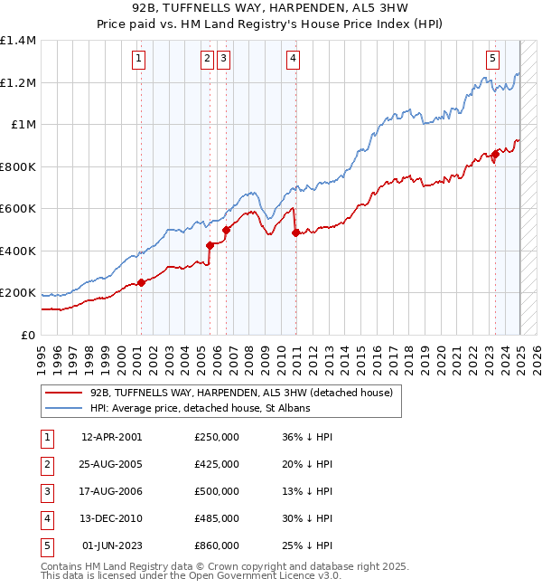 92B, TUFFNELLS WAY, HARPENDEN, AL5 3HW: Price paid vs HM Land Registry's House Price Index