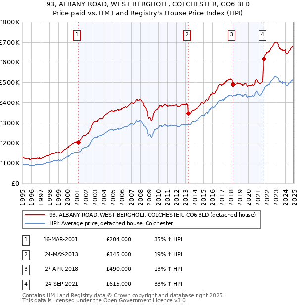 93, ALBANY ROAD, WEST BERGHOLT, COLCHESTER, CO6 3LD: Price paid vs HM Land Registry's House Price Index