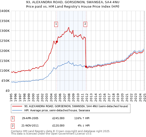 93, ALEXANDRA ROAD, GORSEINON, SWANSEA, SA4 4NU: Price paid vs HM Land Registry's House Price Index