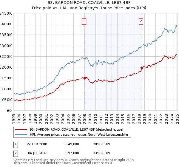 93, BARDON ROAD, COALVILLE, LE67 4BF: Price paid vs HM Land Registry's House Price Index