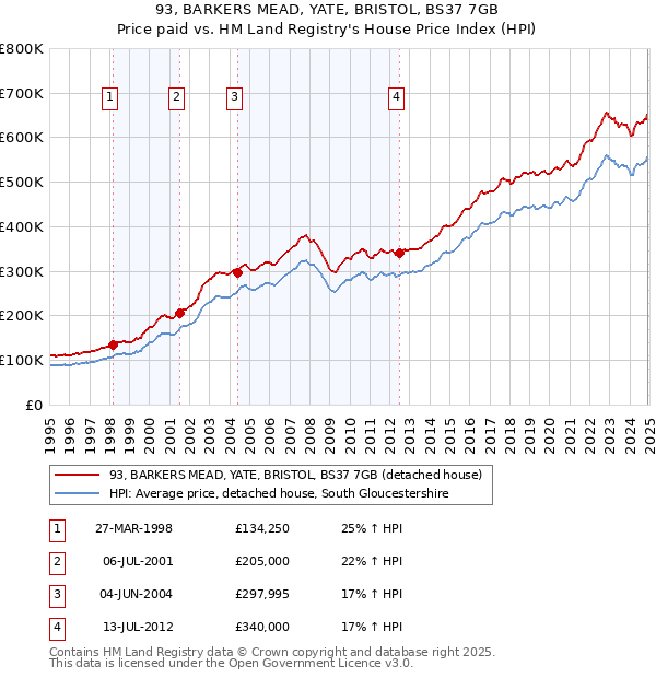 93, BARKERS MEAD, YATE, BRISTOL, BS37 7GB: Price paid vs HM Land Registry's House Price Index