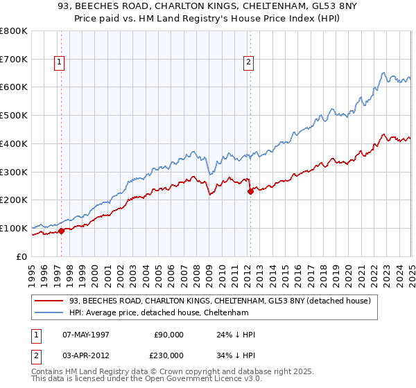 93, BEECHES ROAD, CHARLTON KINGS, CHELTENHAM, GL53 8NY: Price paid vs HM Land Registry's House Price Index