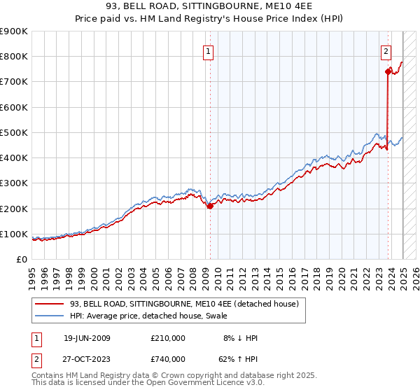 93, BELL ROAD, SITTINGBOURNE, ME10 4EE: Price paid vs HM Land Registry's House Price Index