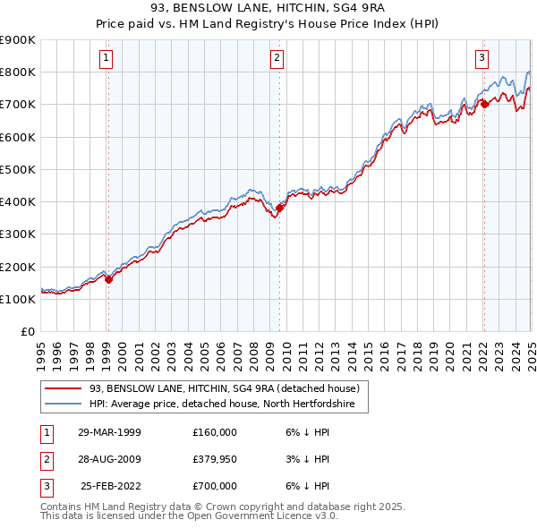93, BENSLOW LANE, HITCHIN, SG4 9RA: Price paid vs HM Land Registry's House Price Index