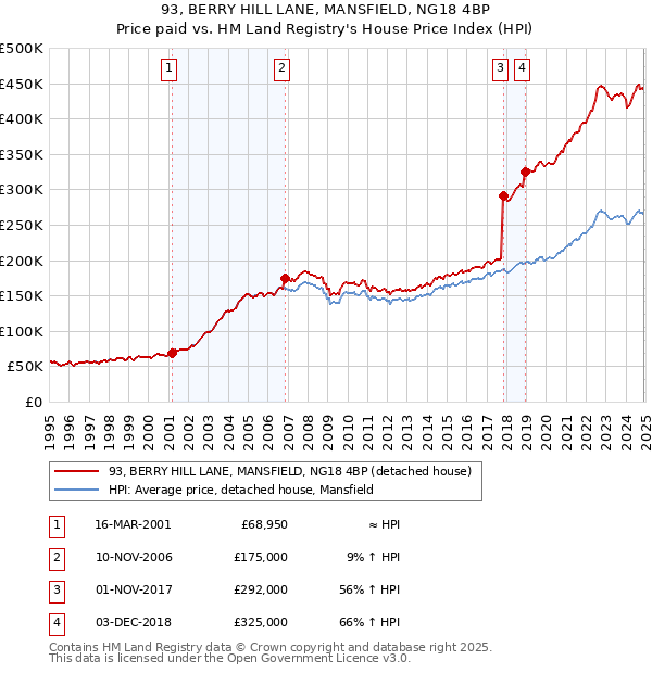 93, BERRY HILL LANE, MANSFIELD, NG18 4BP: Price paid vs HM Land Registry's House Price Index