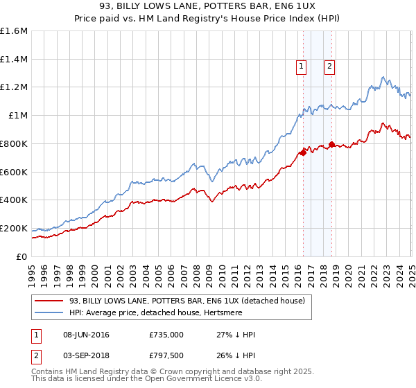 93, BILLY LOWS LANE, POTTERS BAR, EN6 1UX: Price paid vs HM Land Registry's House Price Index