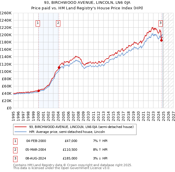 93, BIRCHWOOD AVENUE, LINCOLN, LN6 0JA: Price paid vs HM Land Registry's House Price Index