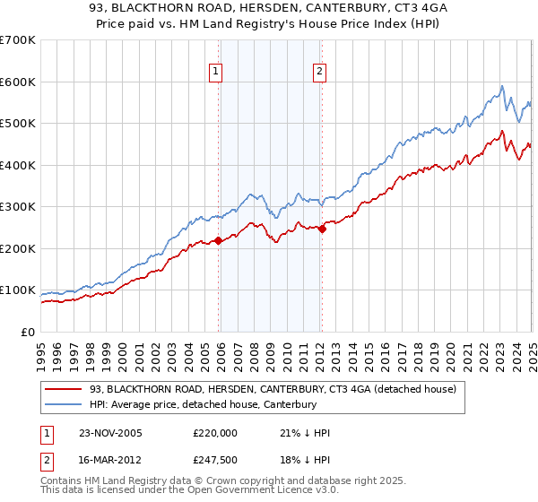 93, BLACKTHORN ROAD, HERSDEN, CANTERBURY, CT3 4GA: Price paid vs HM Land Registry's House Price Index