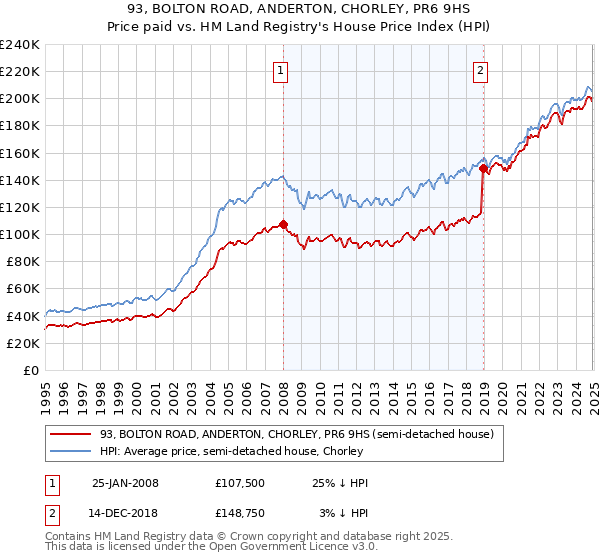 93, BOLTON ROAD, ANDERTON, CHORLEY, PR6 9HS: Price paid vs HM Land Registry's House Price Index