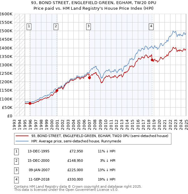 93, BOND STREET, ENGLEFIELD GREEN, EGHAM, TW20 0PU: Price paid vs HM Land Registry's House Price Index