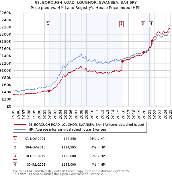 93, BOROUGH ROAD, LOUGHOR, SWANSEA, SA4 6RY: Price paid vs HM Land Registry's House Price Index