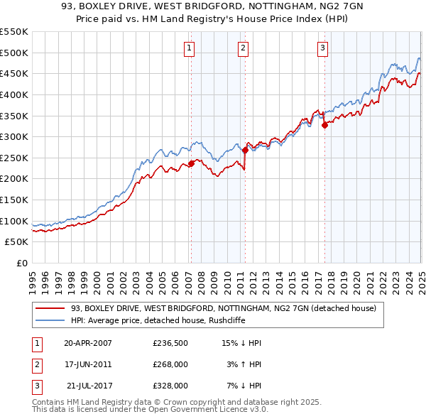 93, BOXLEY DRIVE, WEST BRIDGFORD, NOTTINGHAM, NG2 7GN: Price paid vs HM Land Registry's House Price Index