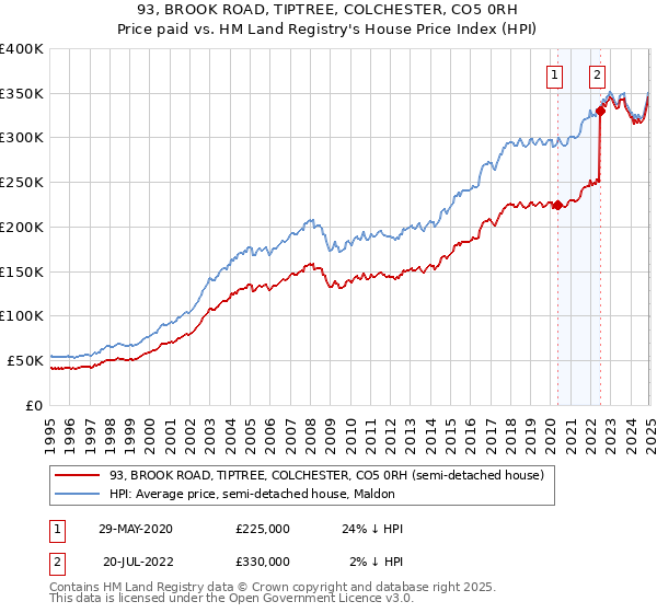 93, BROOK ROAD, TIPTREE, COLCHESTER, CO5 0RH: Price paid vs HM Land Registry's House Price Index