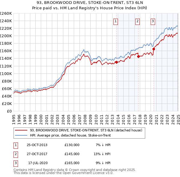 93, BROOKWOOD DRIVE, STOKE-ON-TRENT, ST3 6LN: Price paid vs HM Land Registry's House Price Index