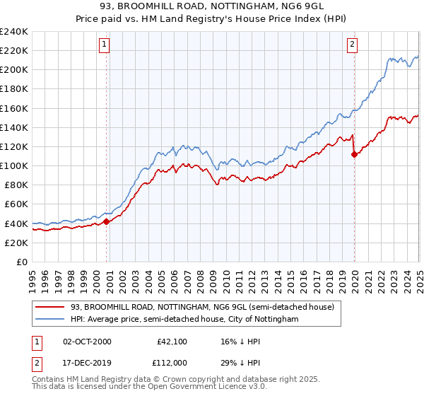 93, BROOMHILL ROAD, NOTTINGHAM, NG6 9GL: Price paid vs HM Land Registry's House Price Index