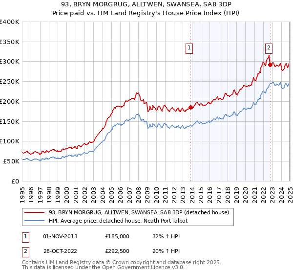 93, BRYN MORGRUG, ALLTWEN, SWANSEA, SA8 3DP: Price paid vs HM Land Registry's House Price Index