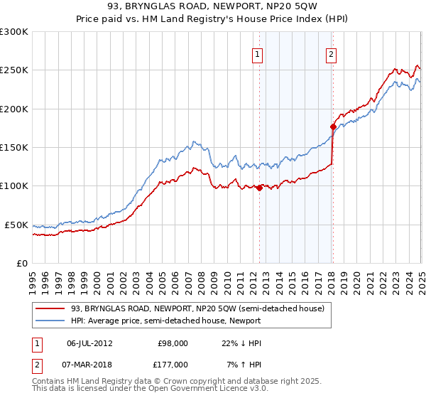 93, BRYNGLAS ROAD, NEWPORT, NP20 5QW: Price paid vs HM Land Registry's House Price Index