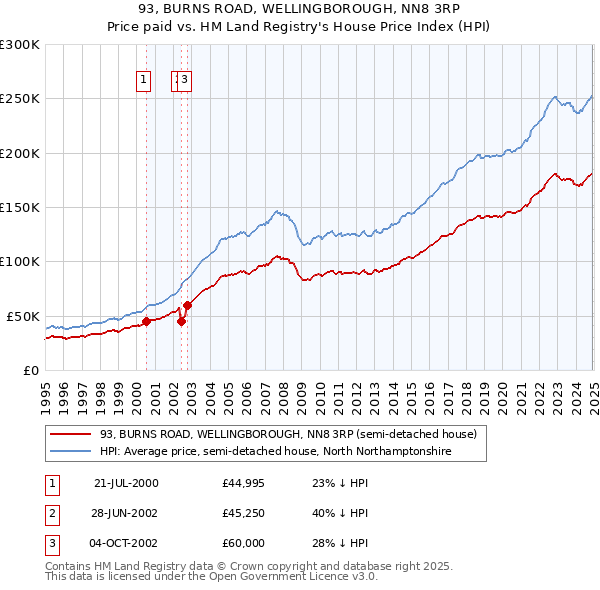 93, BURNS ROAD, WELLINGBOROUGH, NN8 3RP: Price paid vs HM Land Registry's House Price Index