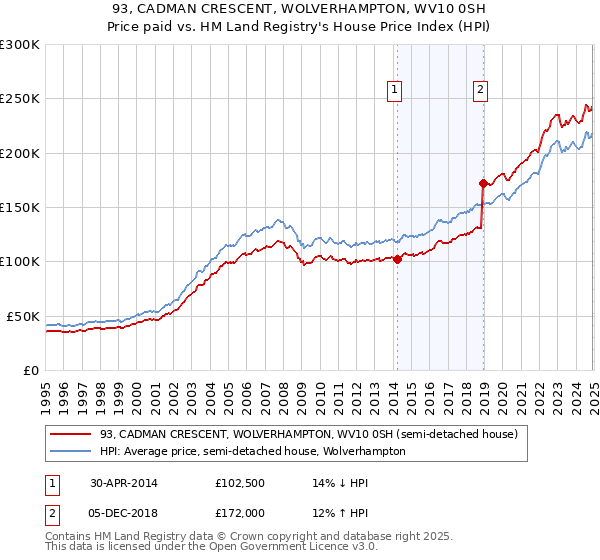 93, CADMAN CRESCENT, WOLVERHAMPTON, WV10 0SH: Price paid vs HM Land Registry's House Price Index