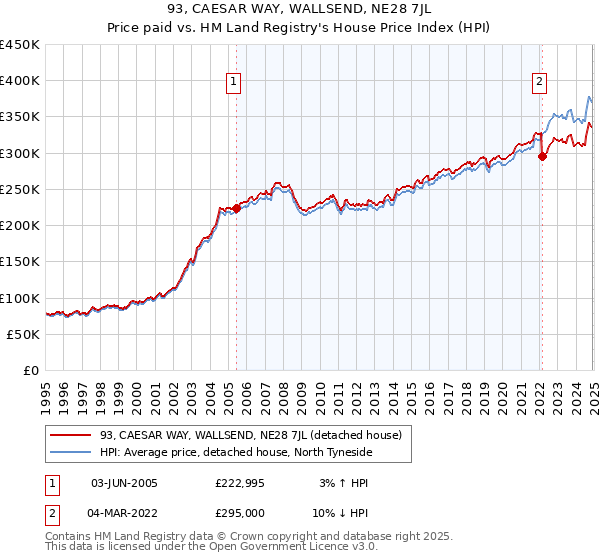 93, CAESAR WAY, WALLSEND, NE28 7JL: Price paid vs HM Land Registry's House Price Index