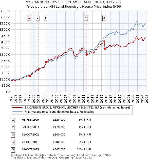 93, CANNON GROVE, FETCHAM, LEATHERHEAD, KT22 9LP: Price paid vs HM Land Registry's House Price Index
