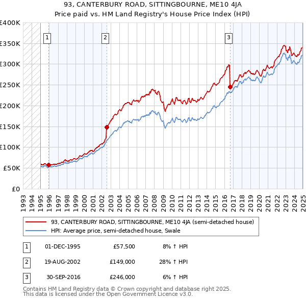 93, CANTERBURY ROAD, SITTINGBOURNE, ME10 4JA: Price paid vs HM Land Registry's House Price Index