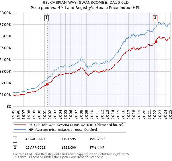 93, CASPIAN WAY, SWANSCOMBE, DA10 0LD: Price paid vs HM Land Registry's House Price Index