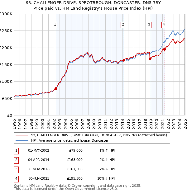 93, CHALLENGER DRIVE, SPROTBROUGH, DONCASTER, DN5 7RY: Price paid vs HM Land Registry's House Price Index