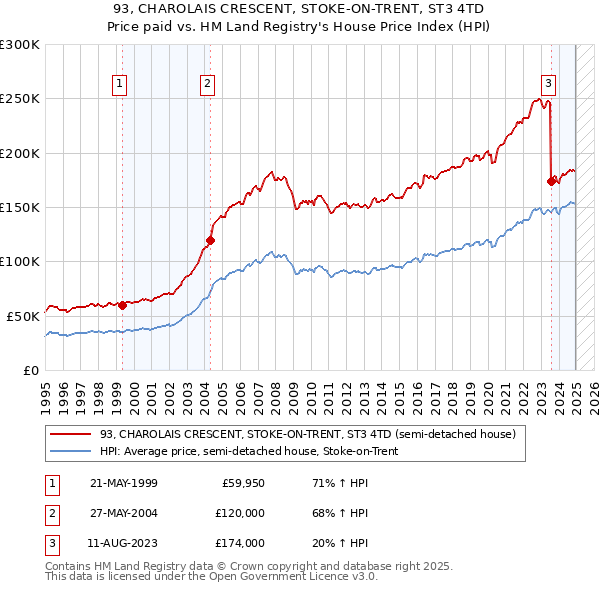 93, CHAROLAIS CRESCENT, STOKE-ON-TRENT, ST3 4TD: Price paid vs HM Land Registry's House Price Index