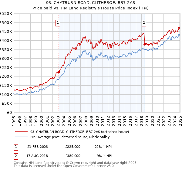 93, CHATBURN ROAD, CLITHEROE, BB7 2AS: Price paid vs HM Land Registry's House Price Index