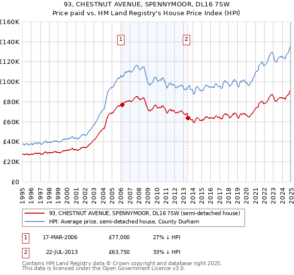 93, CHESTNUT AVENUE, SPENNYMOOR, DL16 7SW: Price paid vs HM Land Registry's House Price Index