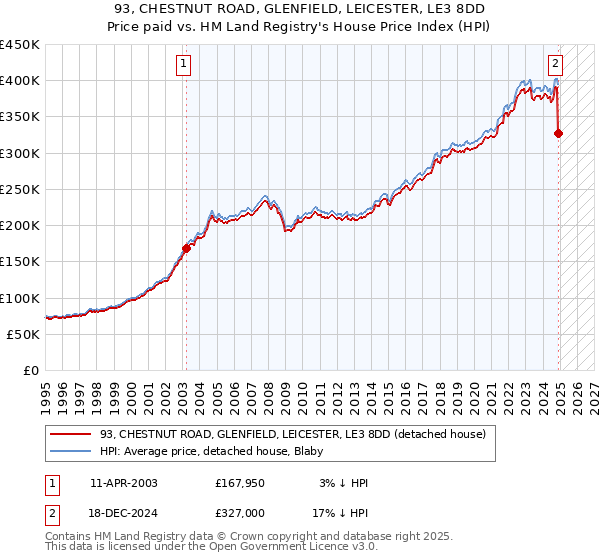 93, CHESTNUT ROAD, GLENFIELD, LEICESTER, LE3 8DD: Price paid vs HM Land Registry's House Price Index