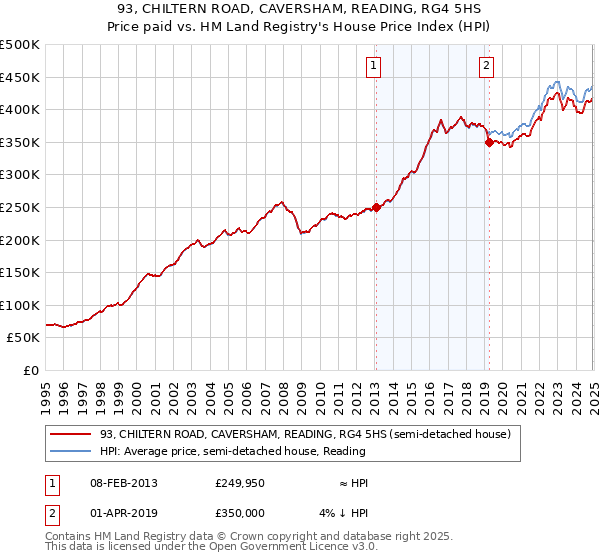 93, CHILTERN ROAD, CAVERSHAM, READING, RG4 5HS: Price paid vs HM Land Registry's House Price Index