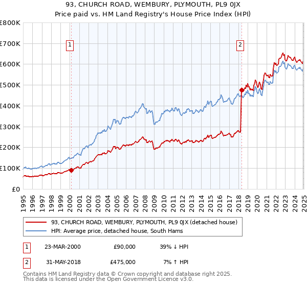 93, CHURCH ROAD, WEMBURY, PLYMOUTH, PL9 0JX: Price paid vs HM Land Registry's House Price Index