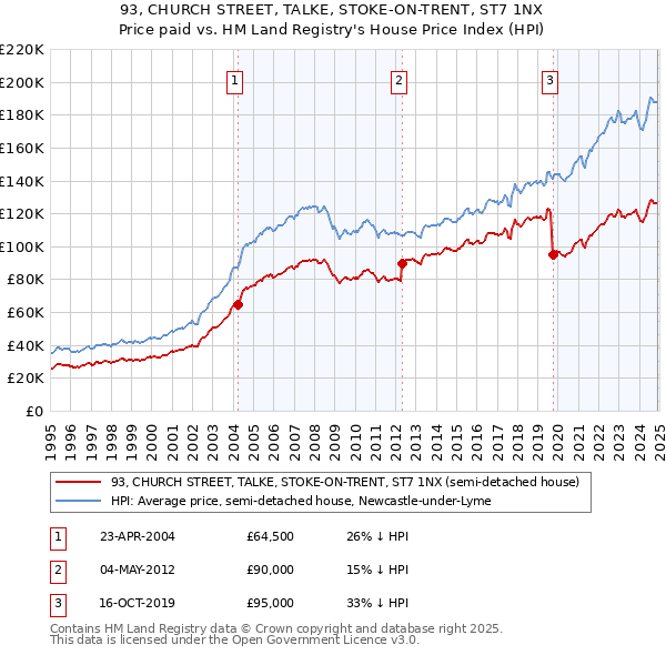93, CHURCH STREET, TALKE, STOKE-ON-TRENT, ST7 1NX: Price paid vs HM Land Registry's House Price Index