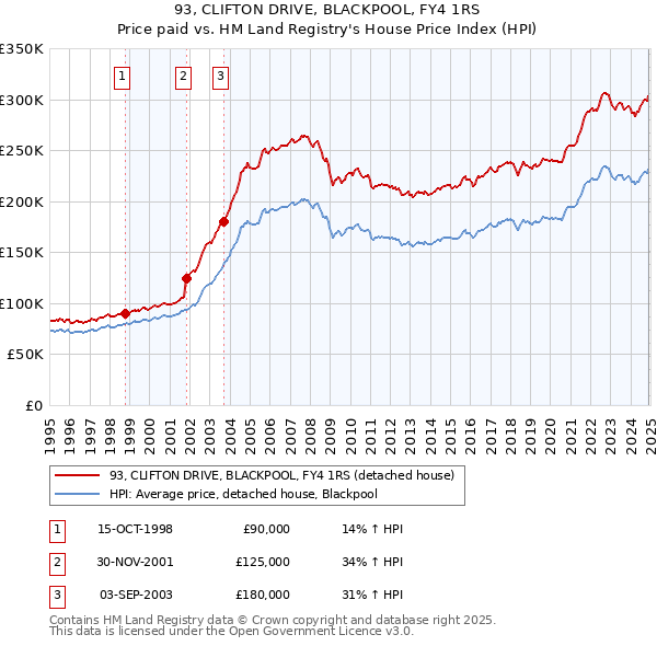 93, CLIFTON DRIVE, BLACKPOOL, FY4 1RS: Price paid vs HM Land Registry's House Price Index