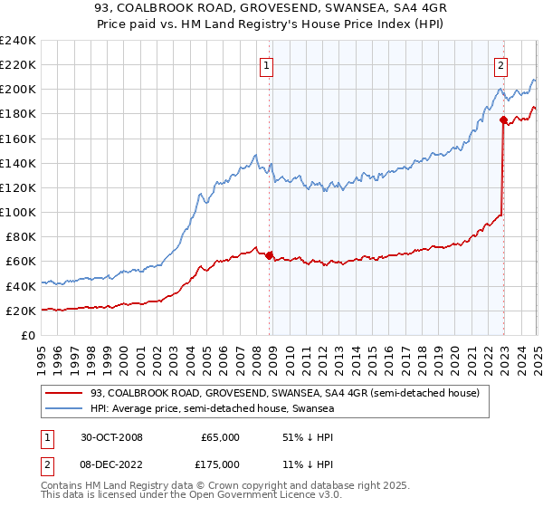 93, COALBROOK ROAD, GROVESEND, SWANSEA, SA4 4GR: Price paid vs HM Land Registry's House Price Index