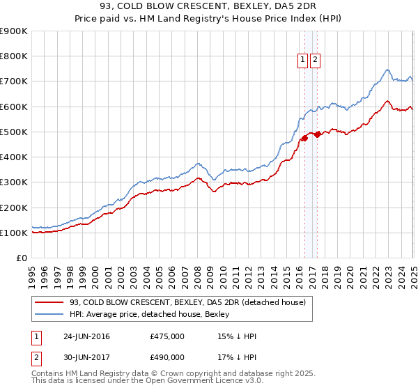 93, COLD BLOW CRESCENT, BEXLEY, DA5 2DR: Price paid vs HM Land Registry's House Price Index