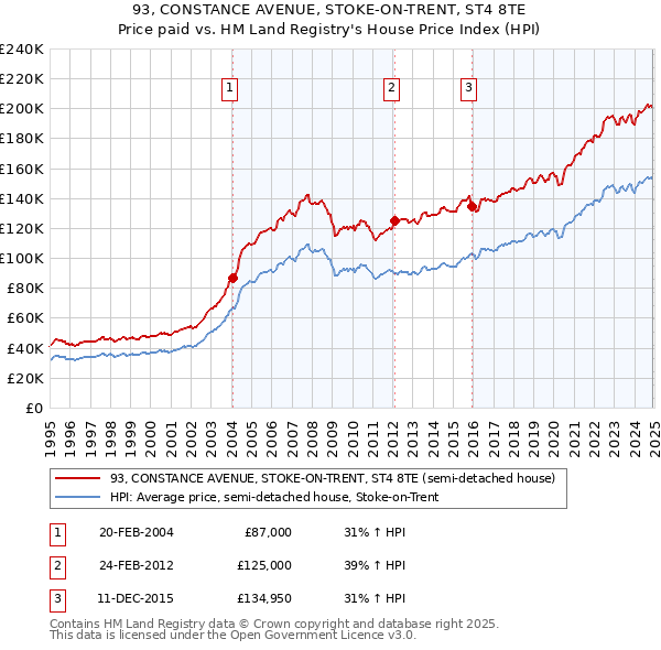 93, CONSTANCE AVENUE, STOKE-ON-TRENT, ST4 8TE: Price paid vs HM Land Registry's House Price Index