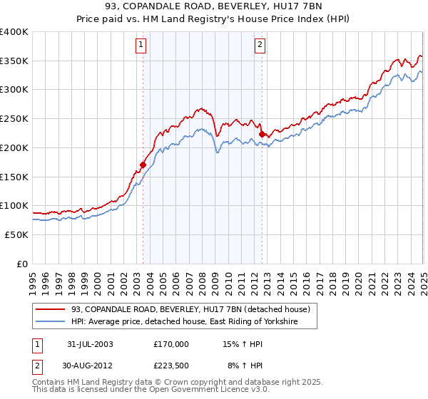 93, COPANDALE ROAD, BEVERLEY, HU17 7BN: Price paid vs HM Land Registry's House Price Index