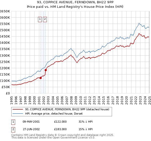 93, COPPICE AVENUE, FERNDOWN, BH22 9PP: Price paid vs HM Land Registry's House Price Index