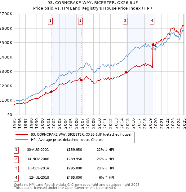 93, CORNCRAKE WAY, BICESTER, OX26 6UF: Price paid vs HM Land Registry's House Price Index