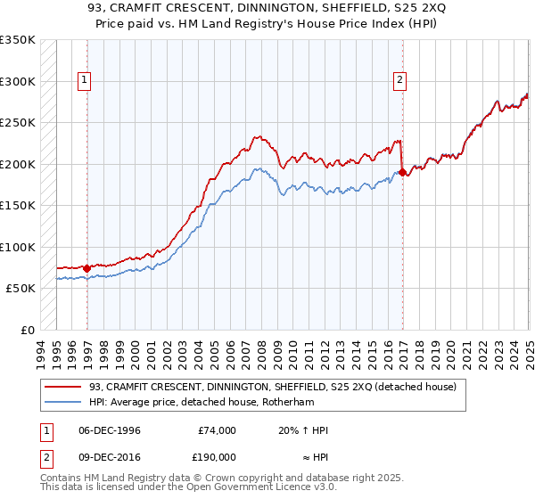 93, CRAMFIT CRESCENT, DINNINGTON, SHEFFIELD, S25 2XQ: Price paid vs HM Land Registry's House Price Index